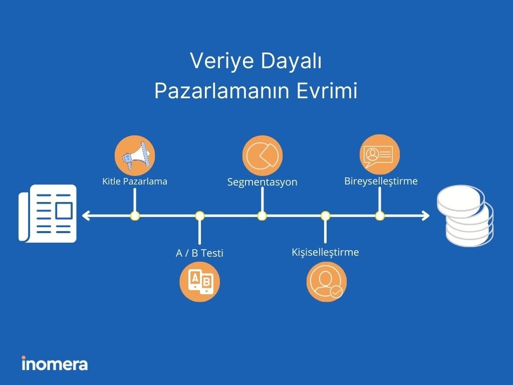 Veriye Dayalı Pazarlamanın Evrimi: Kitle Pazarlama, A/B Testi, Segmentasyon, Kişiselleştirme, Bireyselleştirme